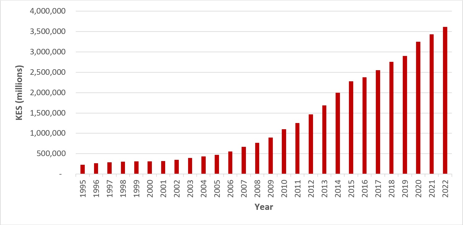 Growth in M2